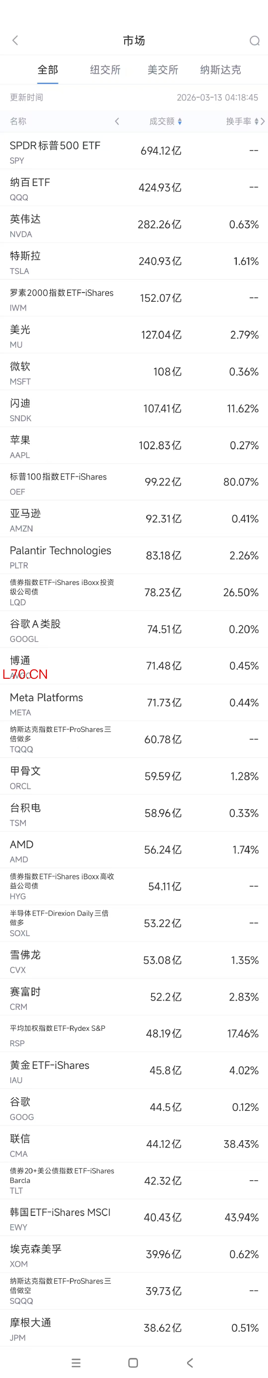 3月13日美股成交额前20：特斯拉获批向全英供电