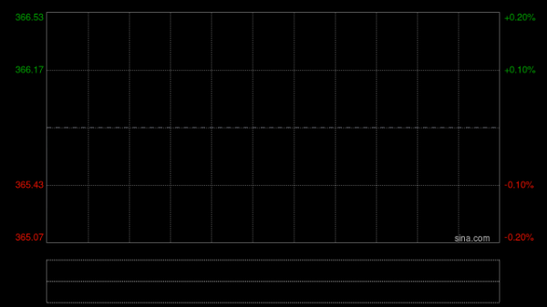 兆易创新午前涨近9% 机构预测内存供应短缺将持续