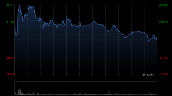 铝业股早盘逆市走高 创新实业及俄铝均涨近3%