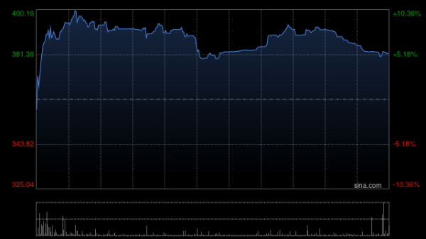 鸣鸣很忙早盘涨逾9% 机构指公司2026年净利率仍有望持续提升