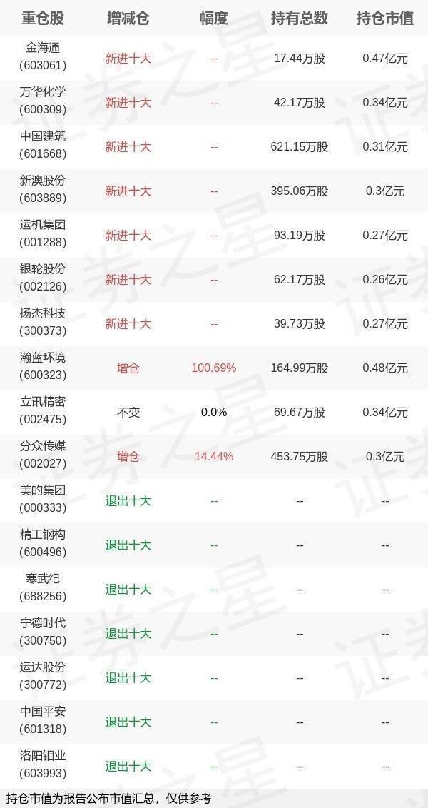 交银施罗德基金魏玉敏旗下交银安心收益债券D一季报最新持仓，重仓瀚蓝环境