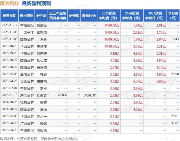 聚光科技（300203）2025年年报简析：净利润同比下降212.46%