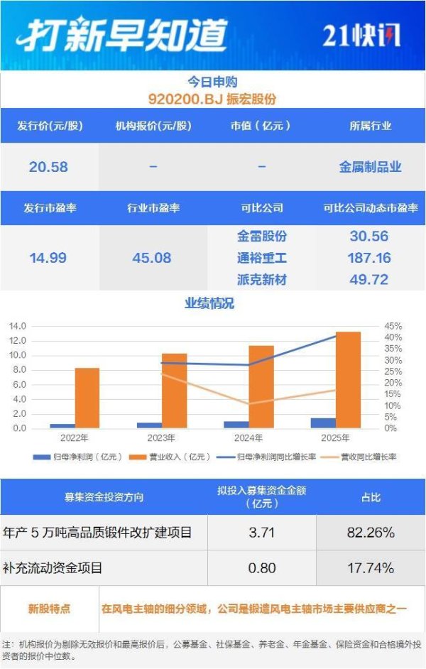 风电主轴锻件市占率前三、上海电气小伙伴今日申购丨打新早知道