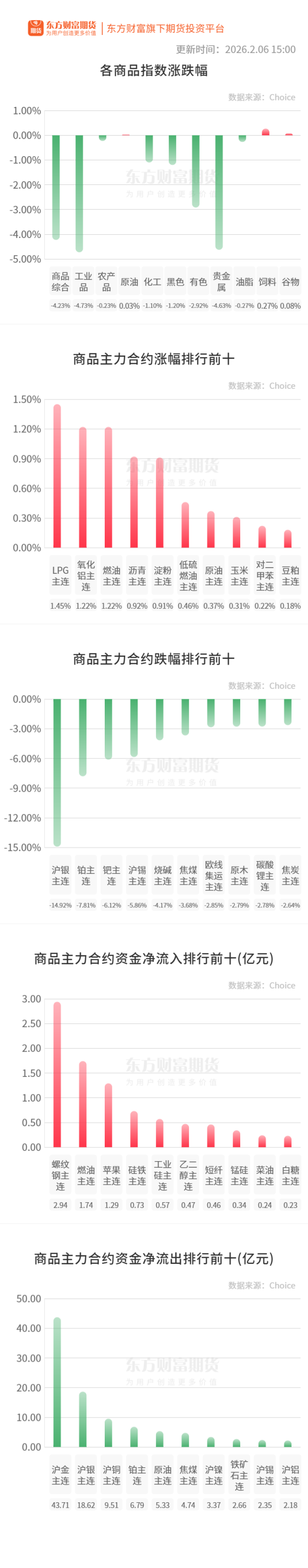 期市收评 | 商品期货大面积飘绿 贵金属跌幅居前
