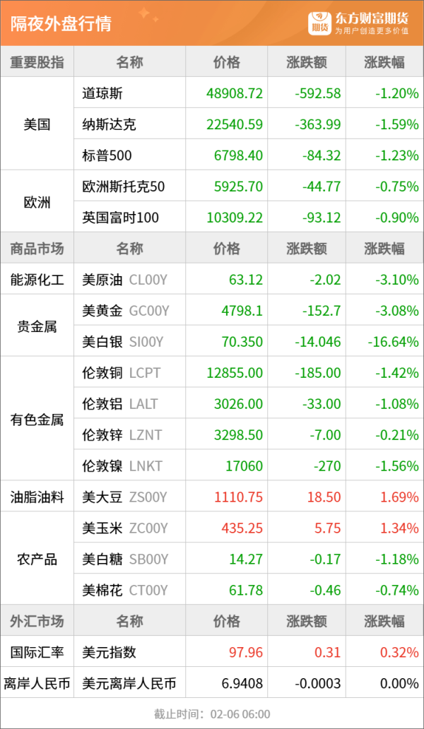 东方财富期货早餐 2月6日 周五