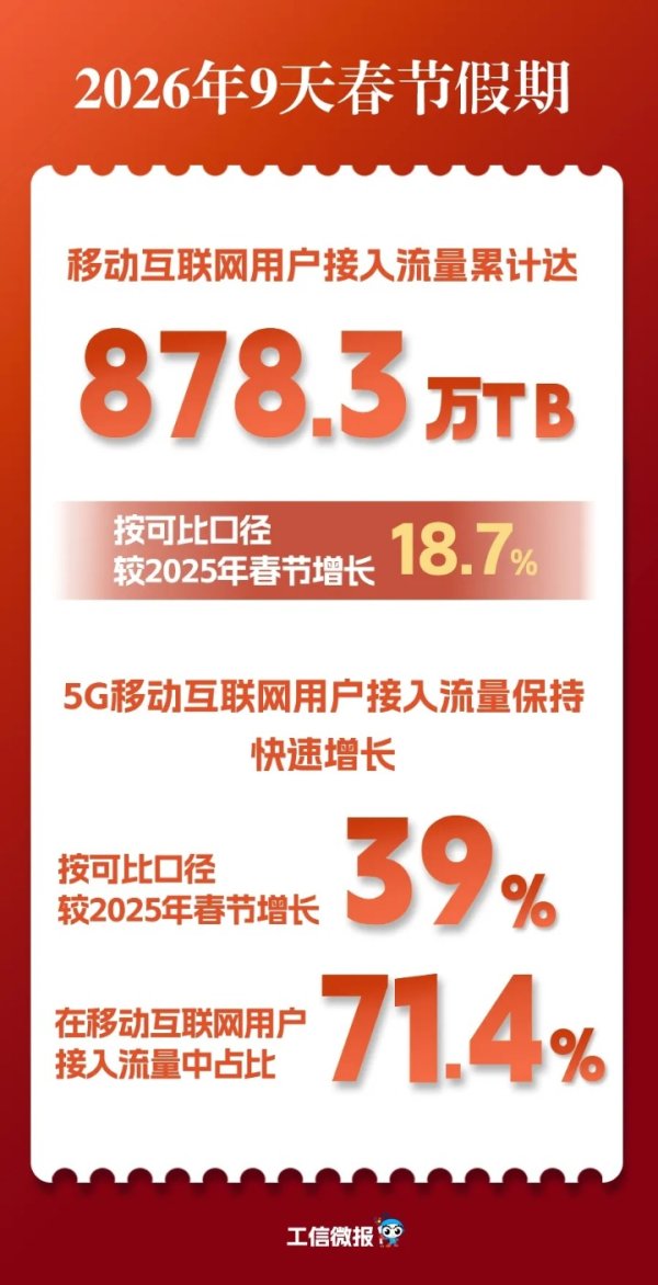 工信部：春节9天刷出878.3万TB  5G流量超七成