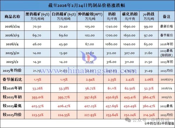 比黄金还疯狂！这种“工业牙齿”一年暴涨220% 今年还可能接着涨