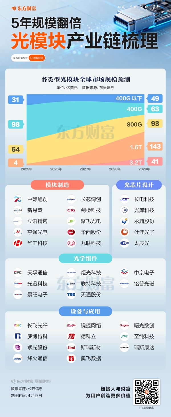 市场规模料5年翻倍！光模块概念密集涨停