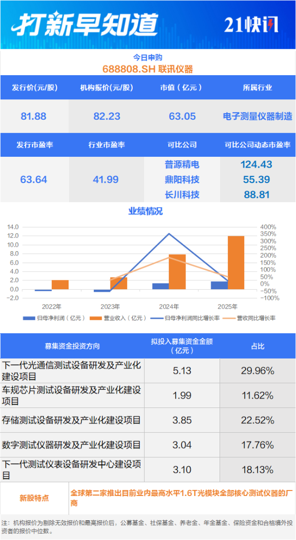 “易中天”概念股来了！国产光通信测试龙头今日申购丨打新早知道