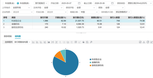 科创债新政一周年：政策持续发力，2.6万亿“活水”涌向硬科技