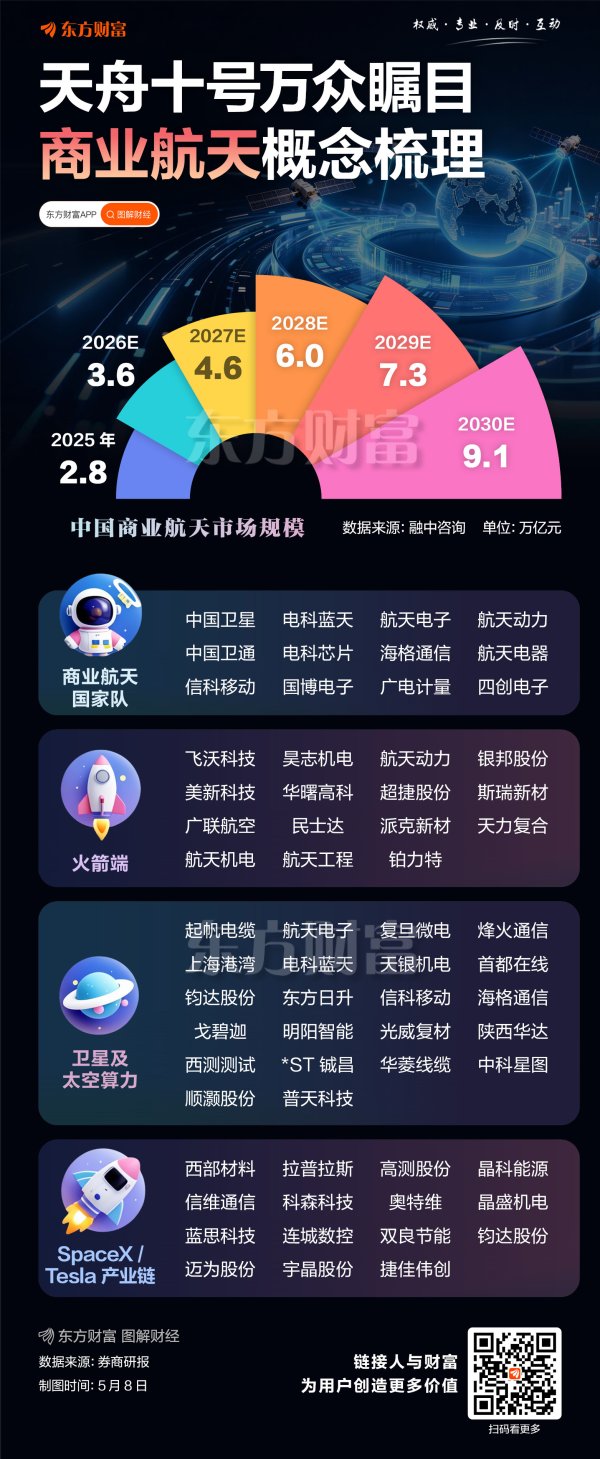 市场规模料5年增超2倍！商业航天概念大爆发