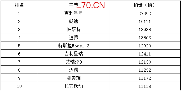 2月轿车排行：电车只占两席，油车地位焊死，大众宝刀未老