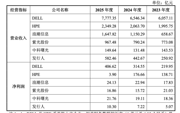 服务器巨头超聚变闯关创业板：去年营收582亿净利10亿，拟募资80亿