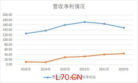 广州银行近6年营业收入及归母净利润情况 制图：李若菡