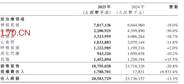 2025财报季，华润、复星、石药亮点纷呈！