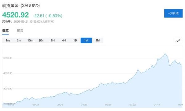 俄罗斯今年已抛售逾40亿美元黄金 应对财政压力