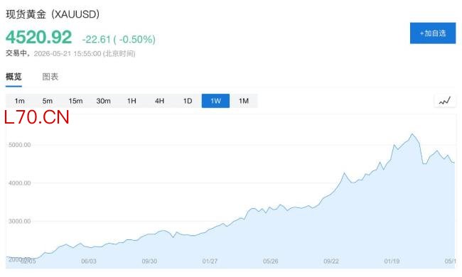 俄罗斯今年已抛售逾40亿美元黄金