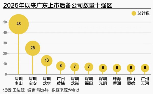 拆解广东IPO后备军团十强区：深圳三区霸榜 谁在虹吸？