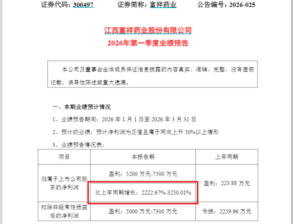 大增超2000%！富祥药业：1分51秒拿下“20CM”涨停