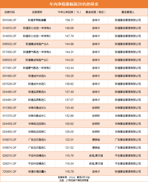 手机电脑都收走？“一年五倍基”管理人突传被查 财通基金回应