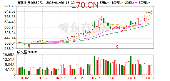 拟购无锡尚积控股权，拓荆科技6月29日起停牌