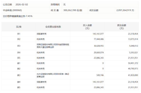 油气资源股大幅低开