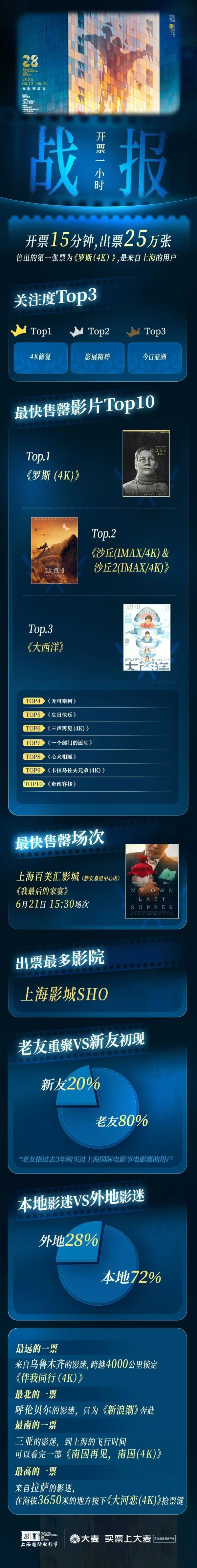 上影节开售15分钟出票25万张，大麦APP实现高并发下稳定出票