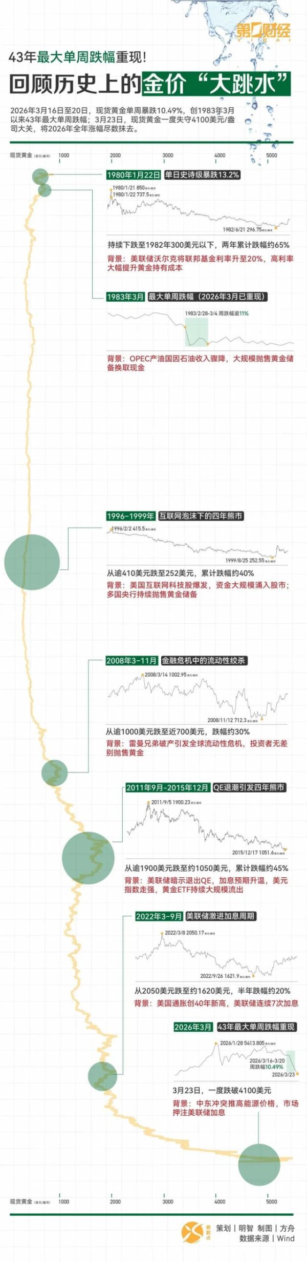 一图回顾历史上的“金价大跳水”